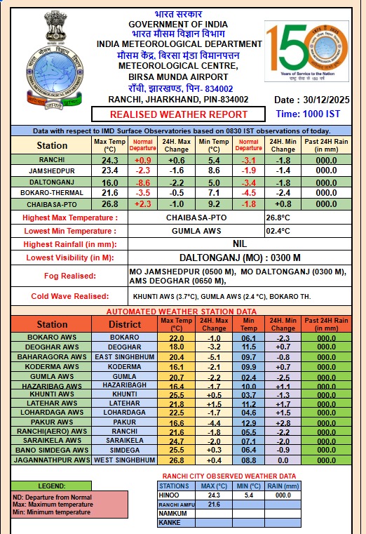 JHARKHAND WEATHER UPDATE