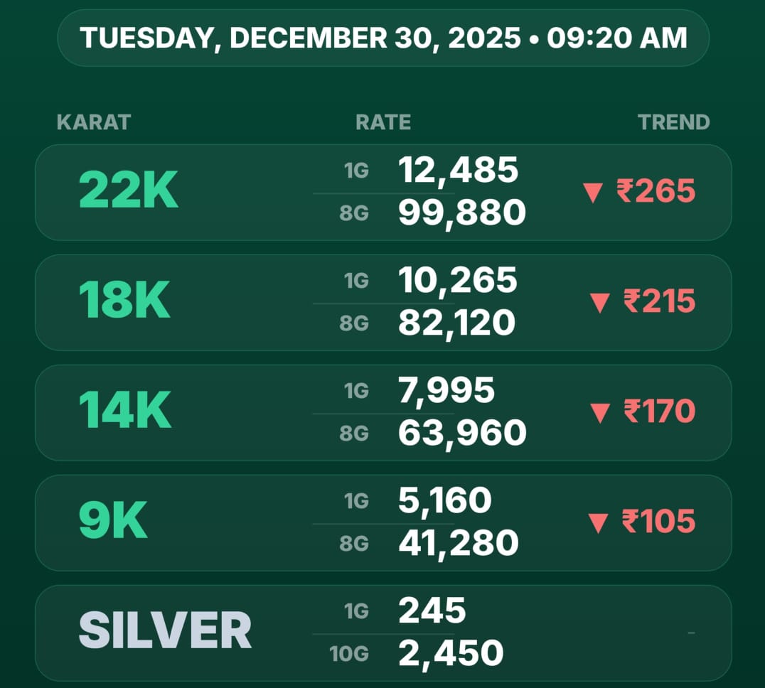 KERALA GOLD PRICE TODAY GOLD RATE GOLD PRICE GOLD