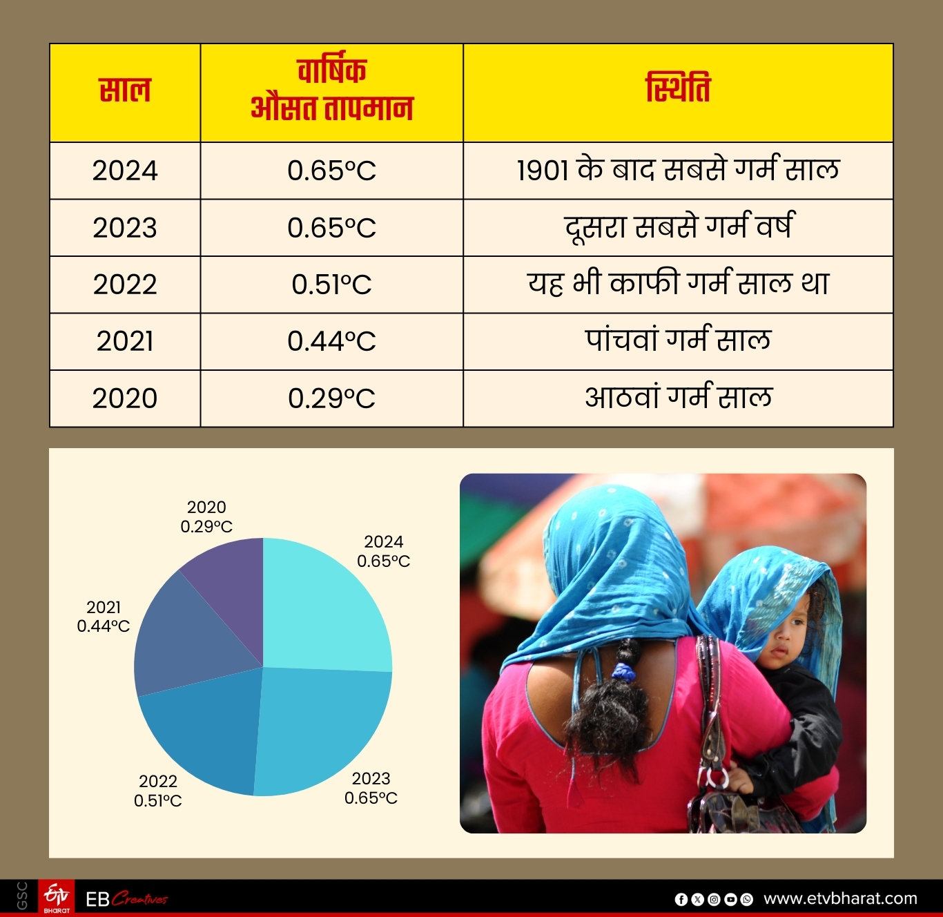 साल 2020 से लेकर 24 तक इतना रहा औसत तापमान.