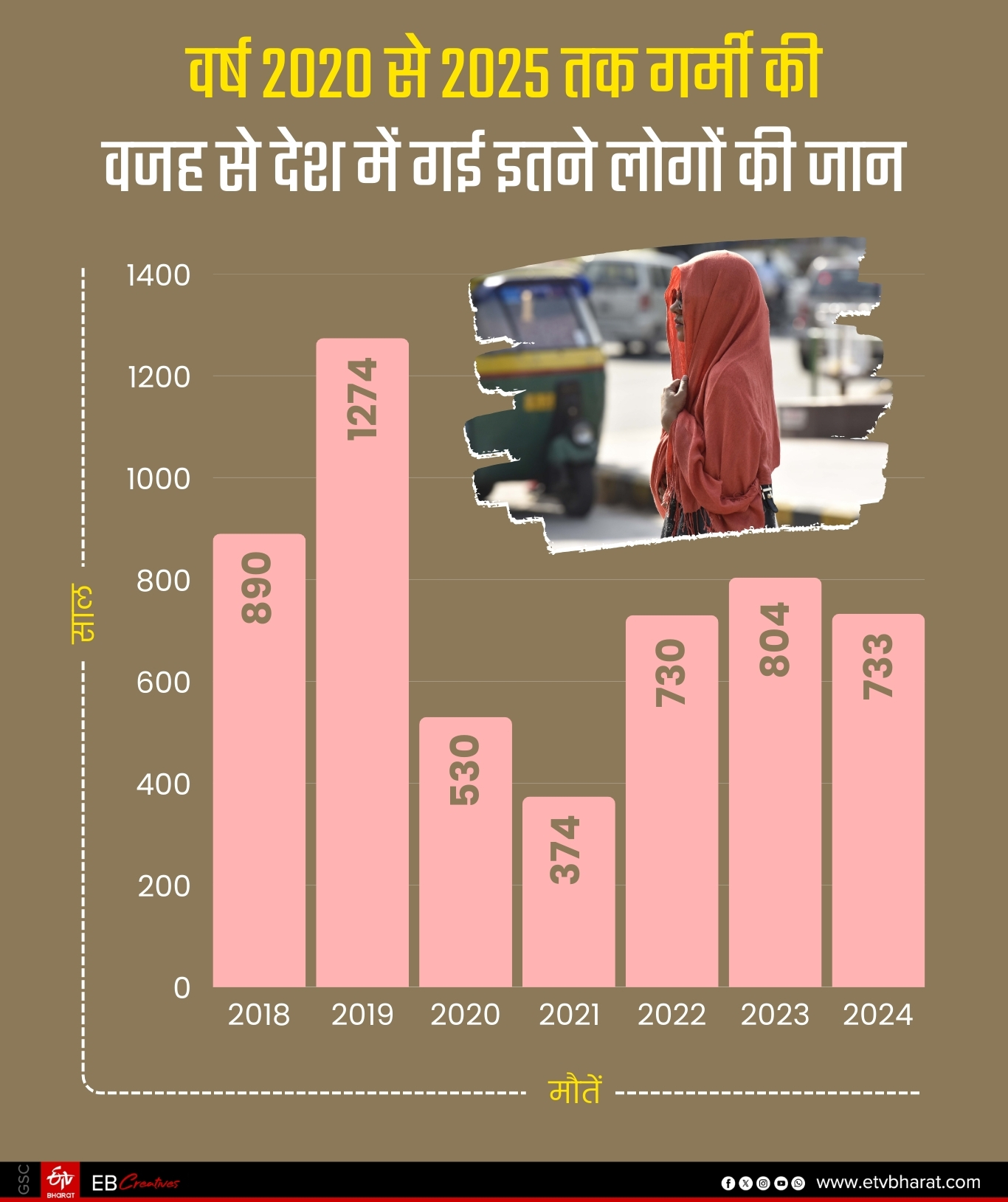 देश में हर साल गर्मी की वजह से काफी लोगों की मौत हो जाती है.