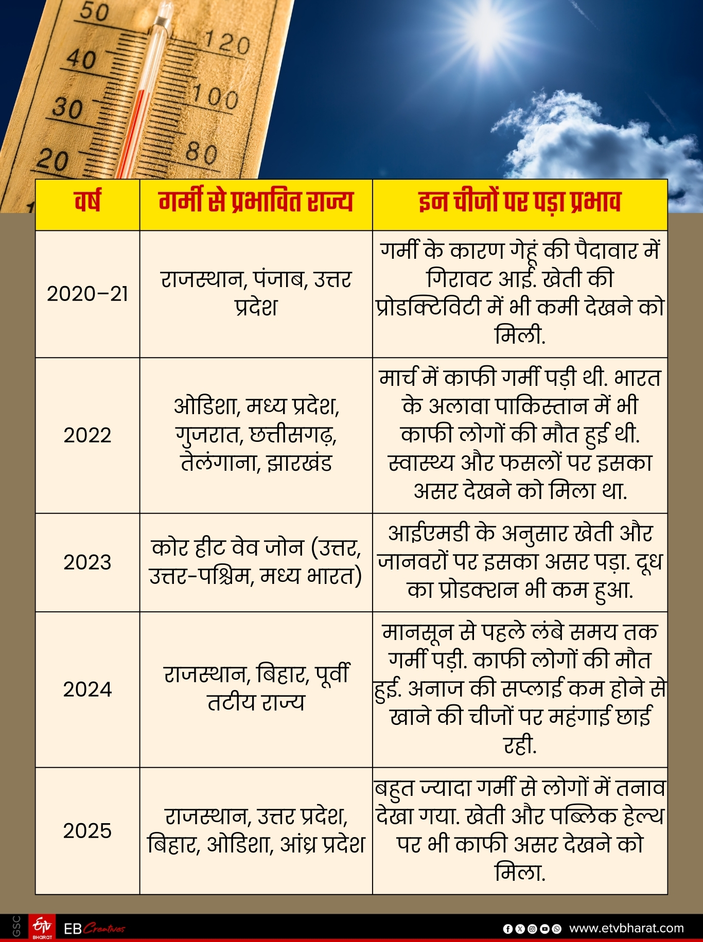 कई राज्यों में गर्मी का पड़ता है असर.