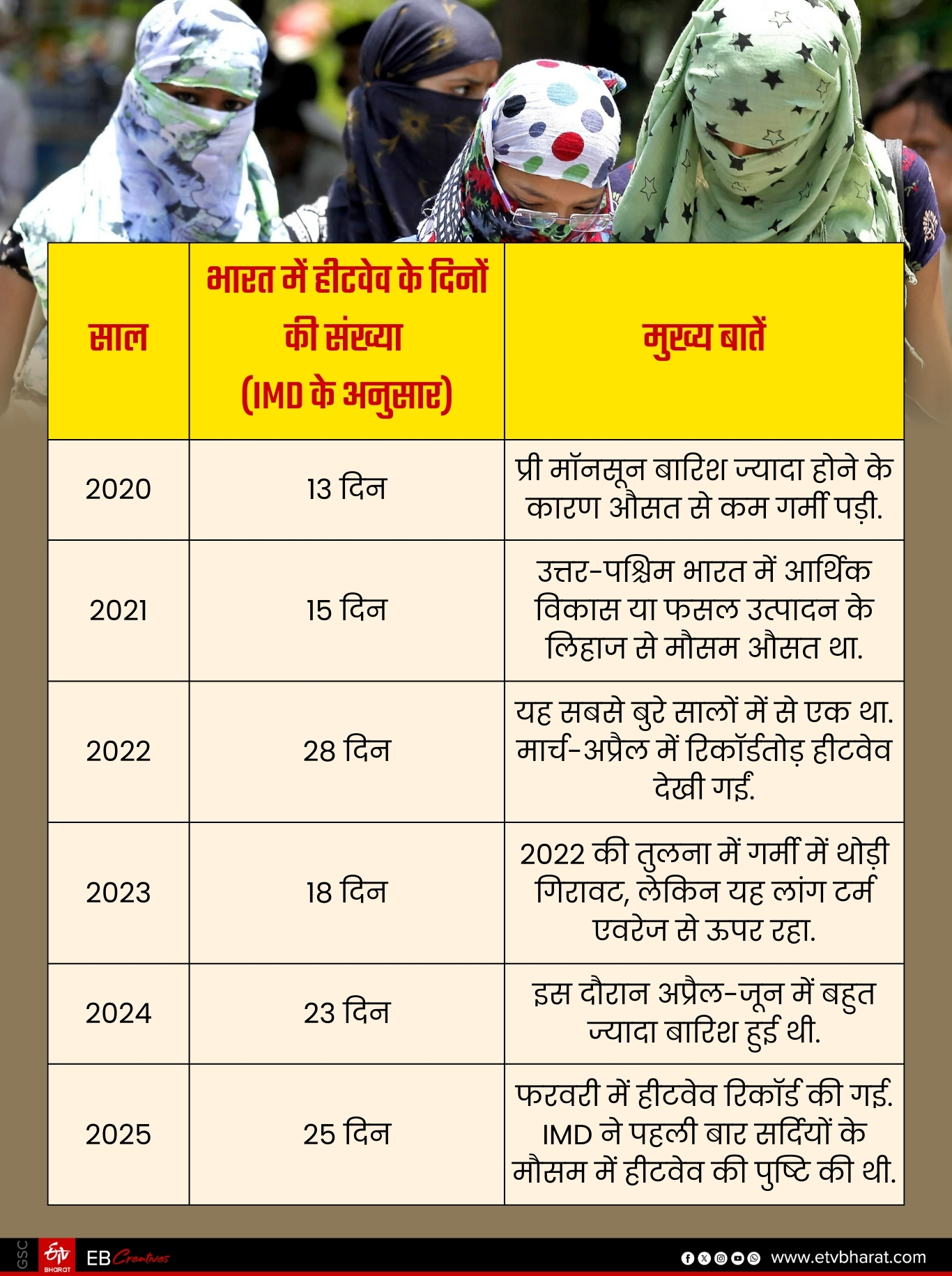 देश में लगातार बढ़ रहे हीटवेव के दिन.