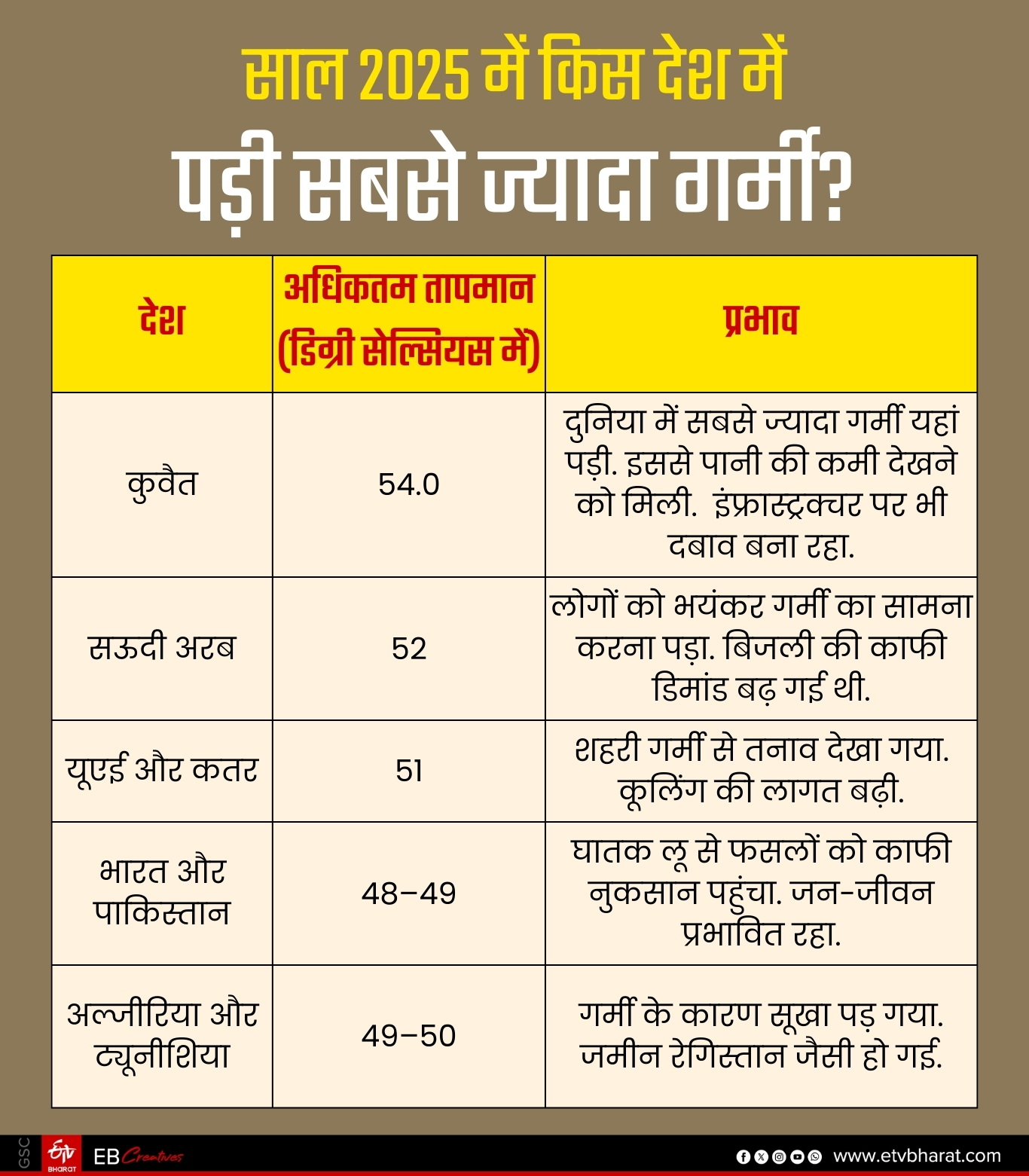 साल 2025 में कुवैत में पड़ी सबसे ज्यादा गर्मी.