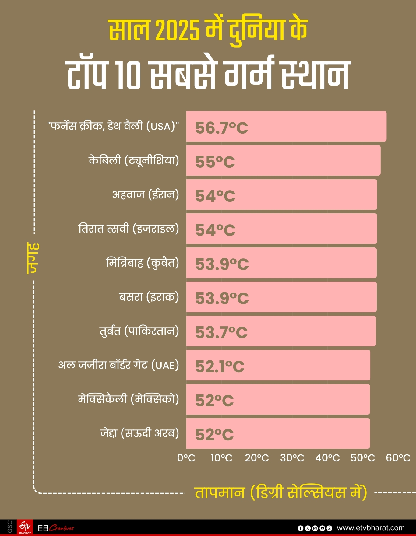साल 2025 में दुनिया के ये स्थान रहे सबसे ज्यादा गर्म.