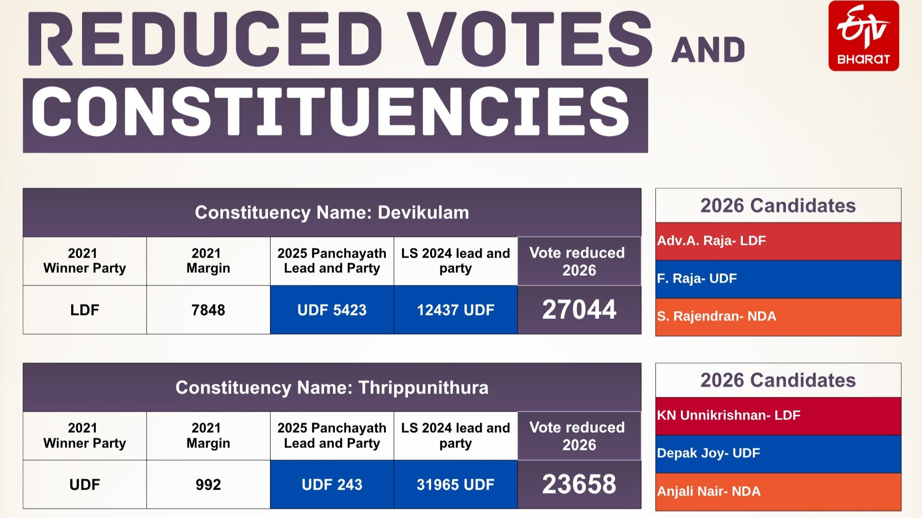 MISSING VOTERS DECLINE OF 303359 VOTERS 27 CONSTINUTIENCIES THIRUVANANTHAPURAM VATTIYOORKAVU