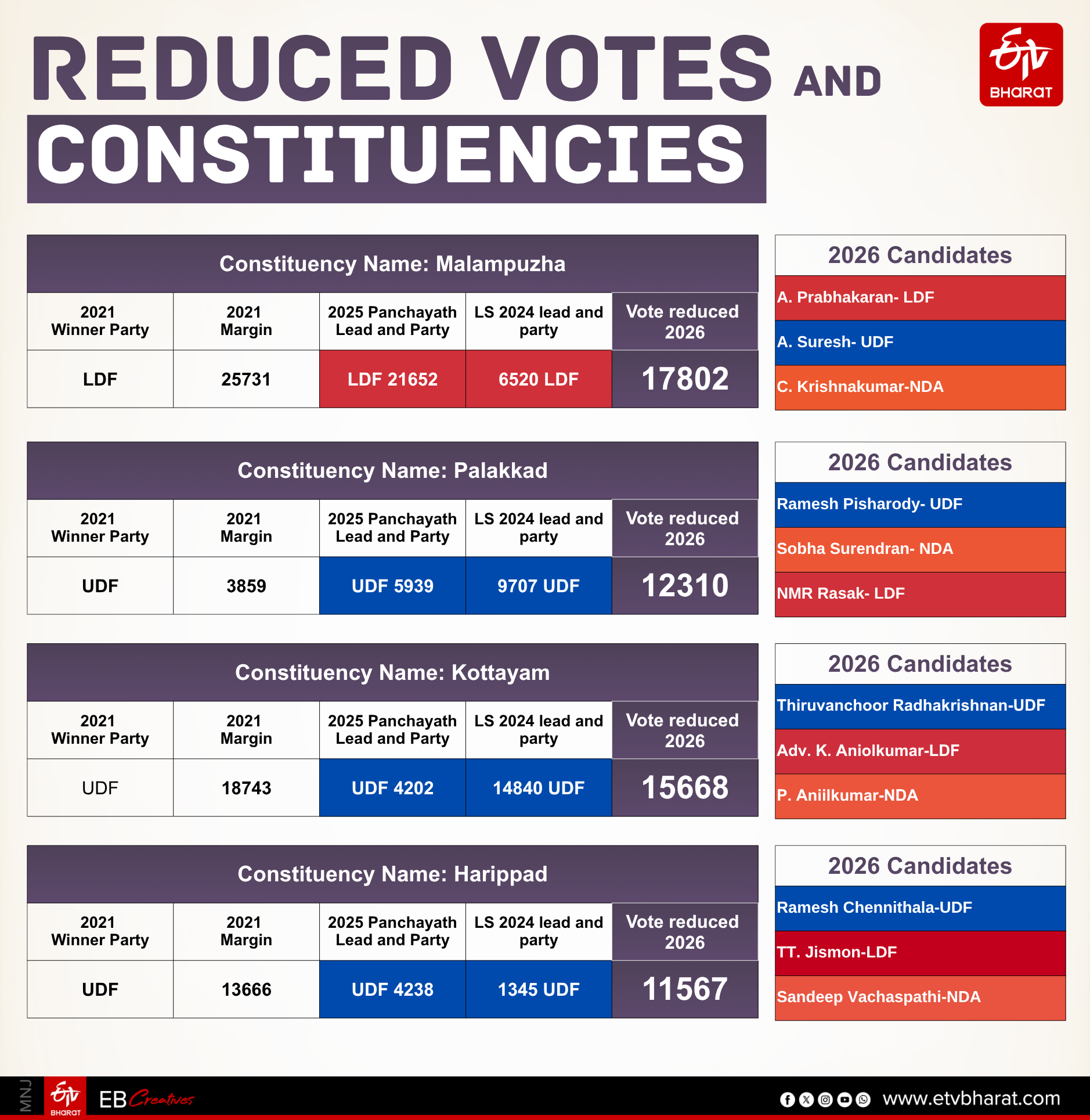 MISSING VOTERS DECLINE OF 303359 VOTERS 27 CONSTINUTIENCIES THIRUVANANTHAPURAM VATTIYOORKAVU