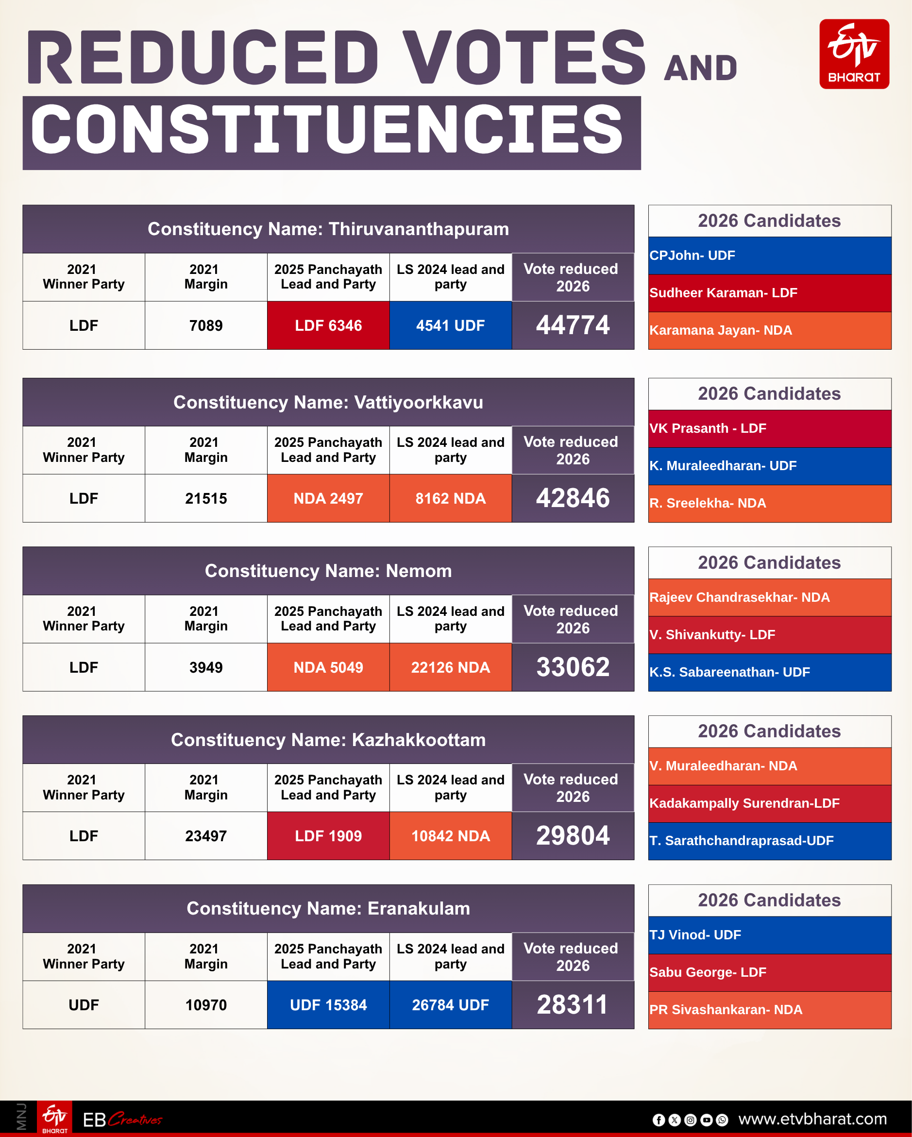 MISSING VOTERS DECLINE OF 303359 VOTERS 27 CONSTINUTIENCIES THIRUVANANTHAPURAM VATTIYOORKAVU