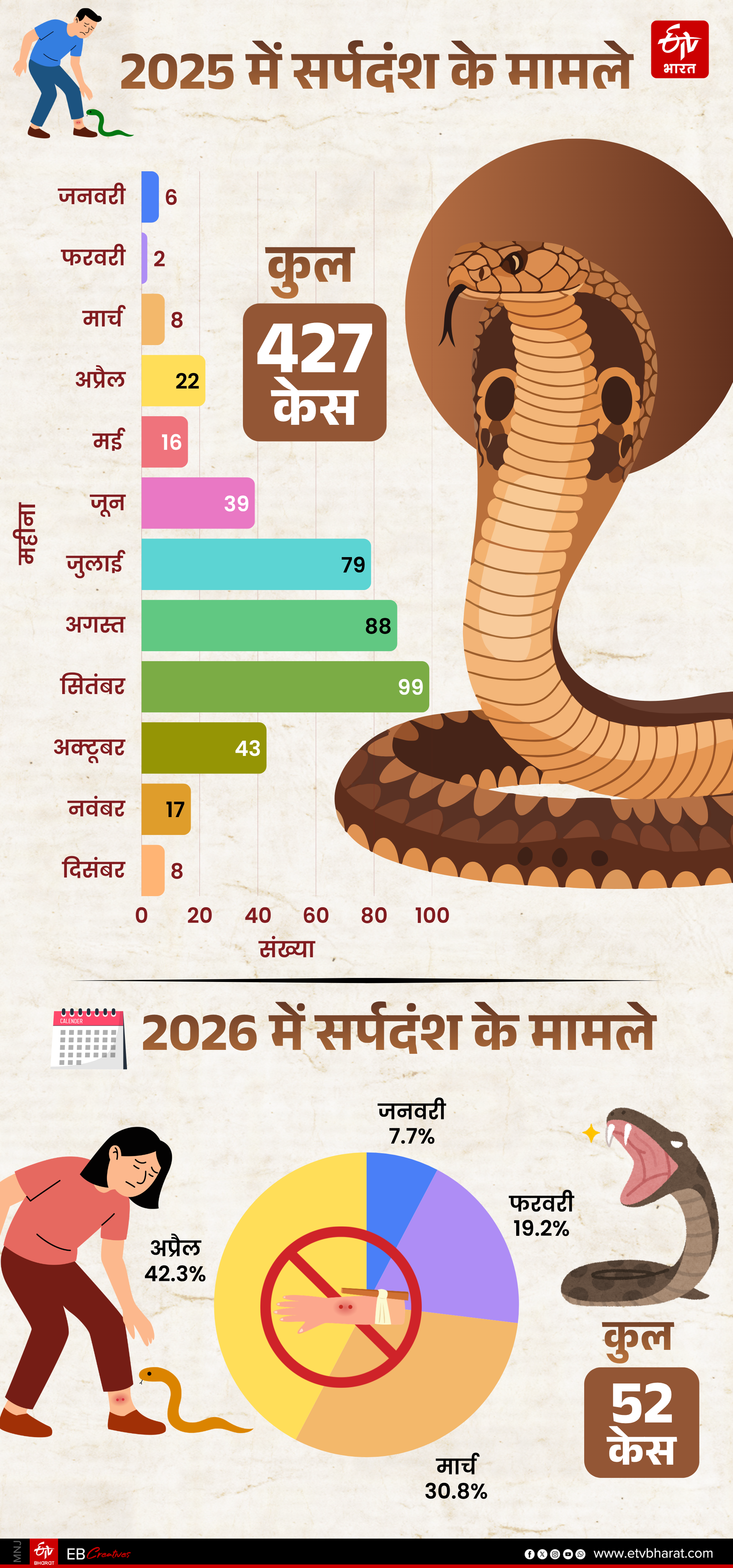 भरतपुर में सर्पदंश का बढ़ता खतरा