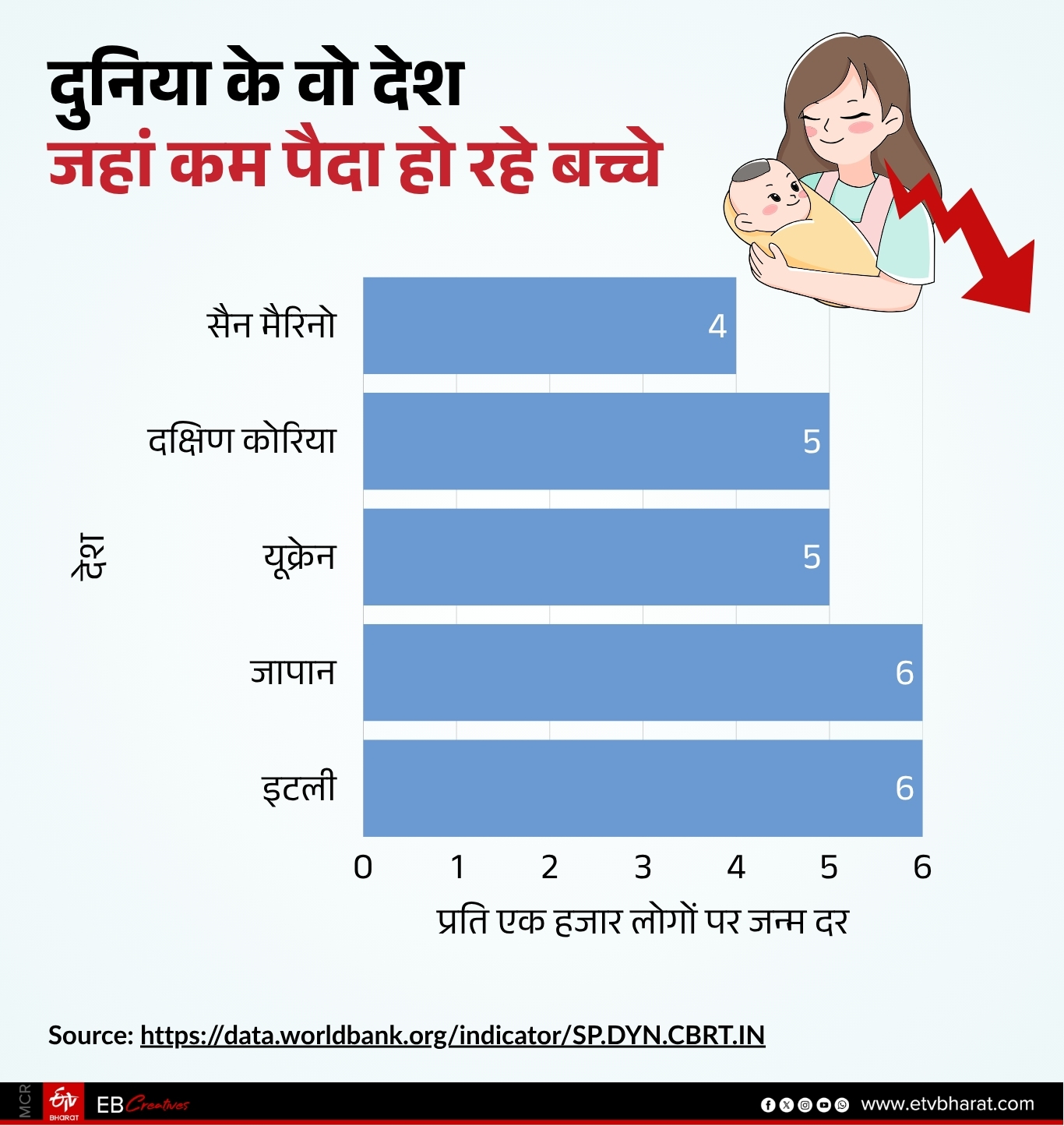 भारत के अलावा दुनिया के कई अन्य देशों में भी कम बच्चे पैदा हो रहे हैं.
