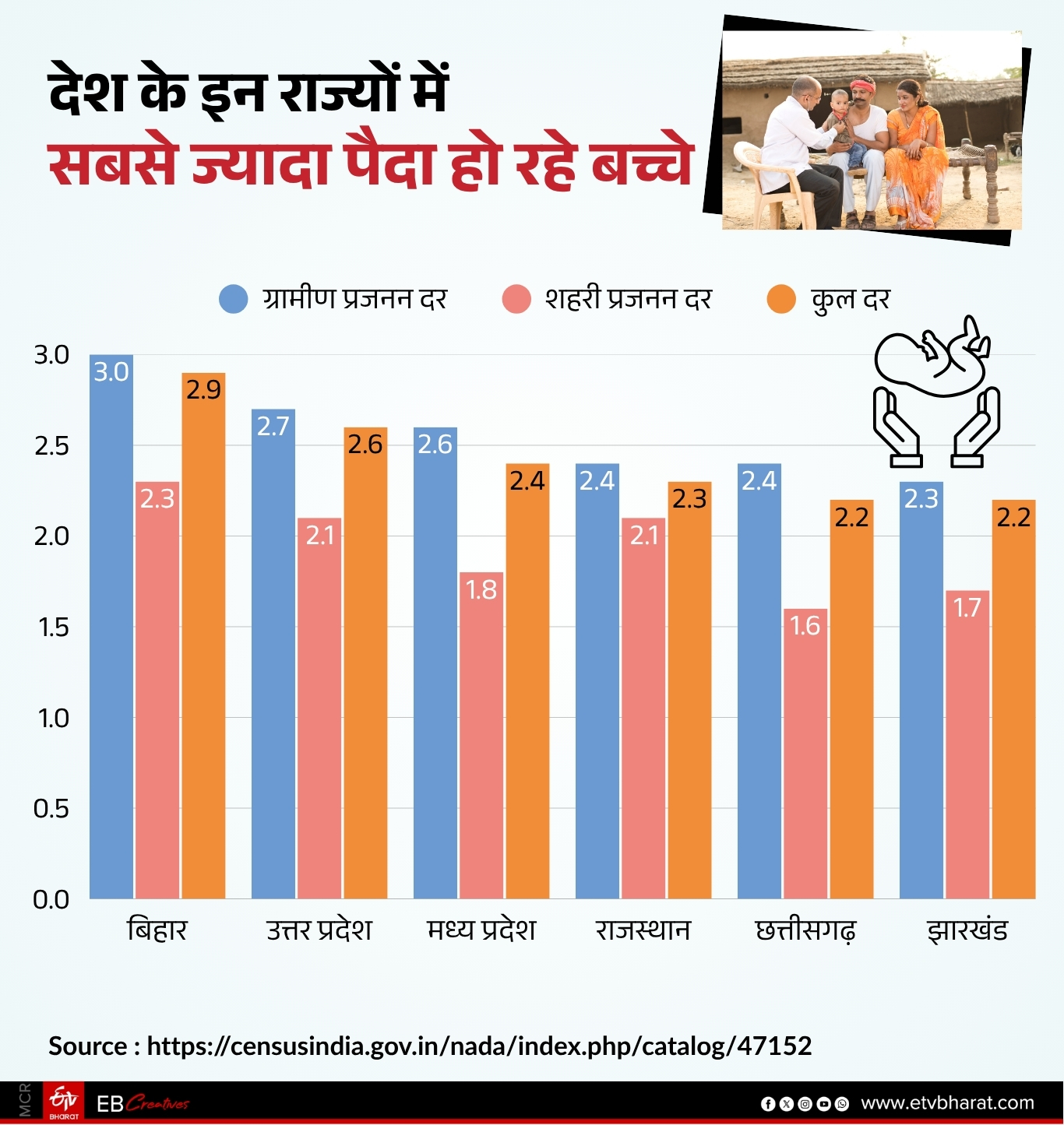 बच्चों के जन्मदर के मामले में राज्यों की स्थिति.