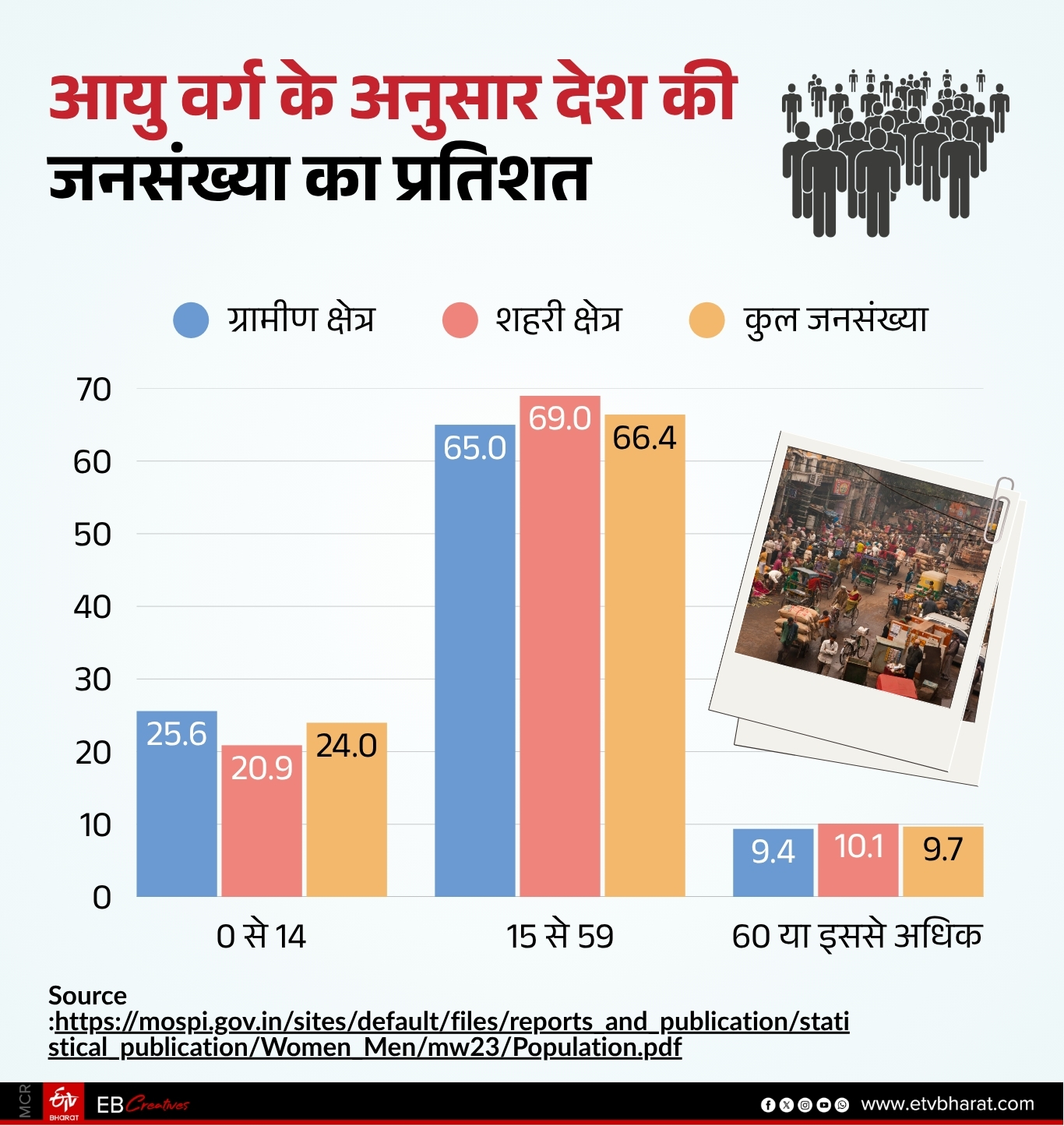 देश में बुजुर्गों की संख्या ज्यादा है.