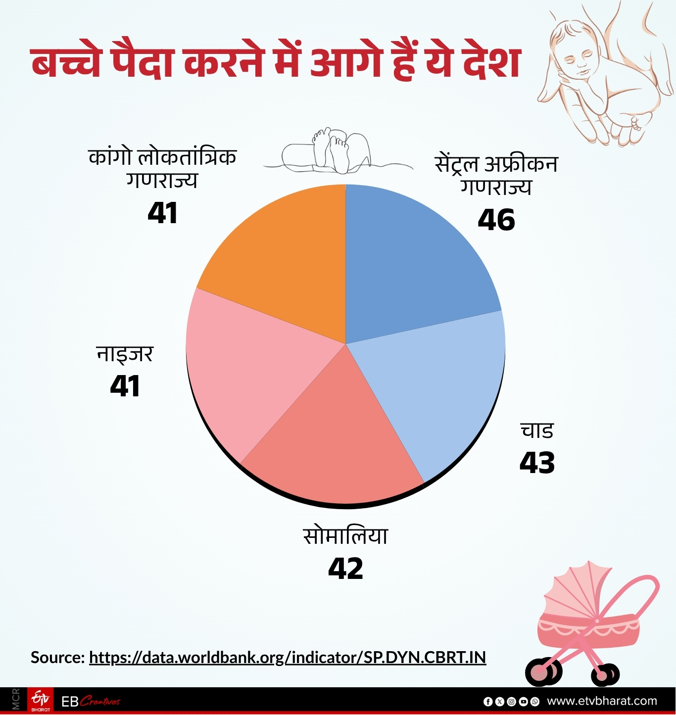 दुनिया के कई देश बच्चे पैदा करने में आगे हैं.