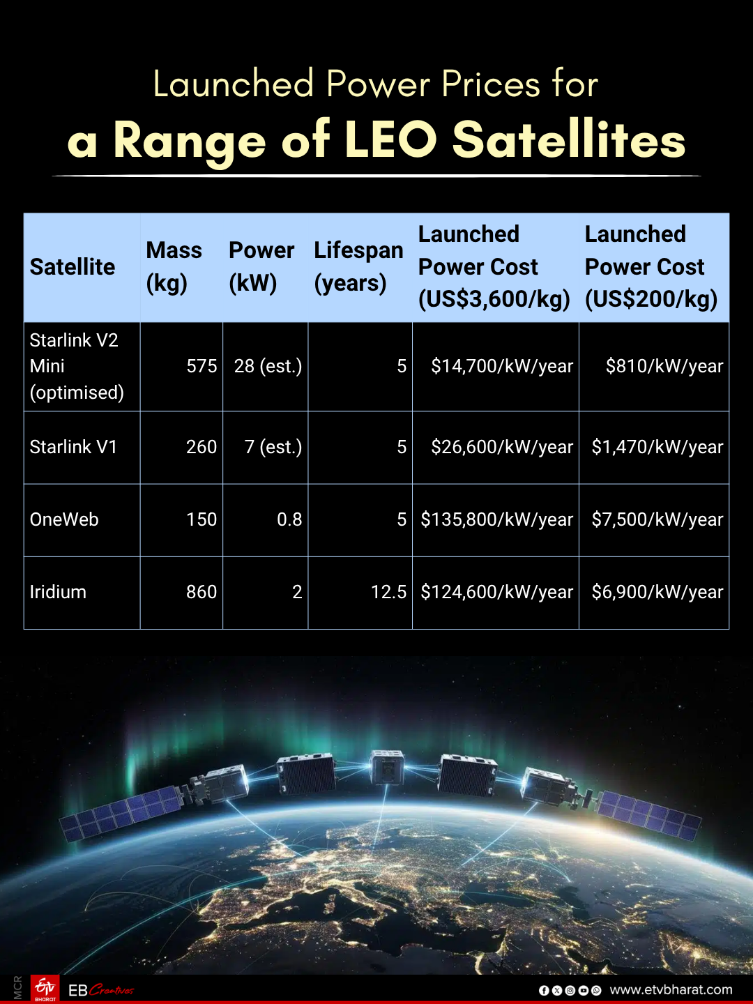 Launched Power Prices for a Range of LEO Satellites