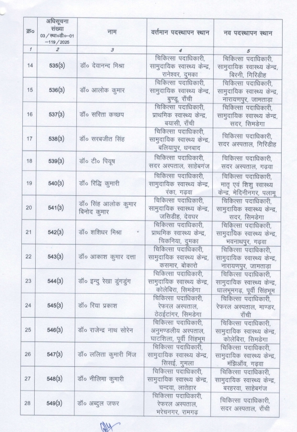 Mass transfer of government doctors in Jharkhand