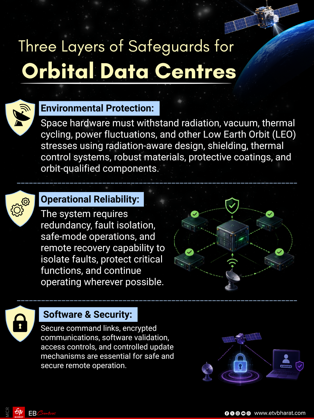Three Layers of Safeguards for Orbital Data Centres