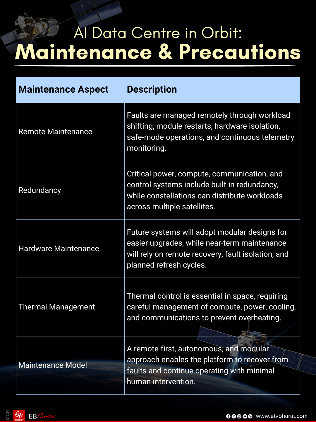 AI Data Centre in Orbit: Maintenance & Precautions