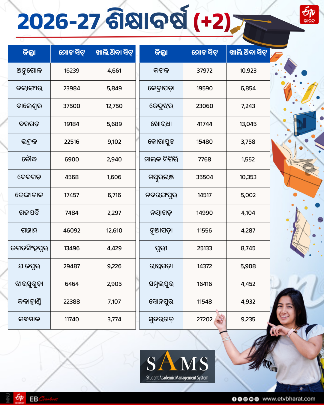 2026-26 Academic Year Plus 2 Total Seats, Admission, Vacant Seats Data