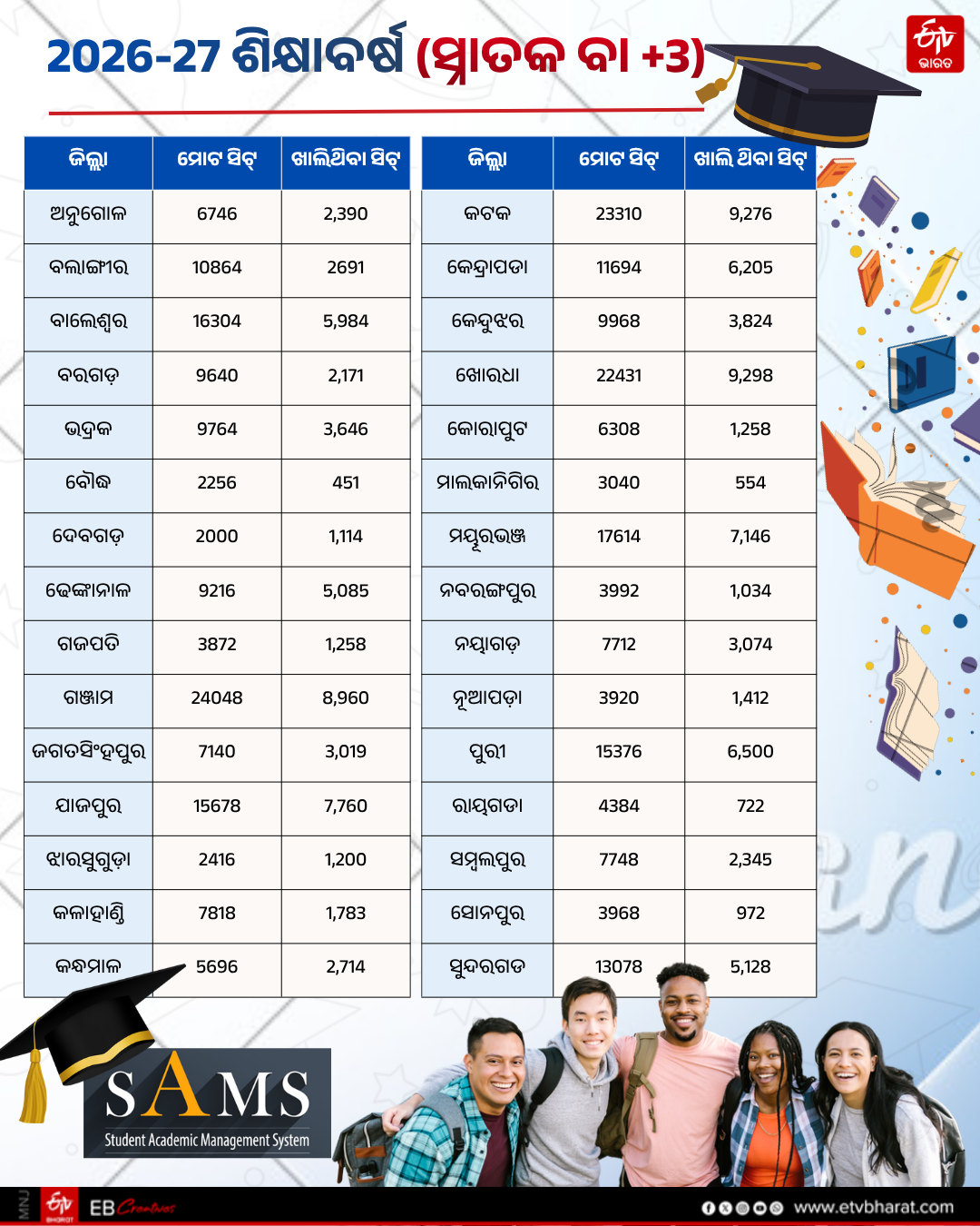 2026-26 Academic Year Plus 3 Total Seats, Admission, Vacant Seats Data