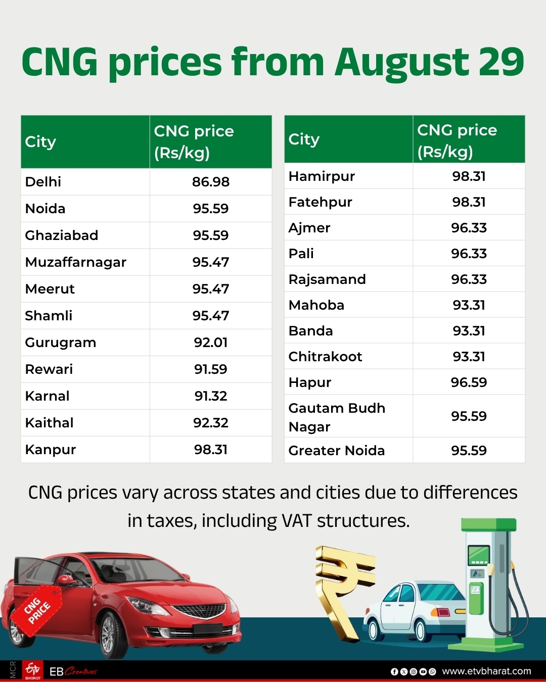 CNG Price Hike: Delhi-NCR Auto, Cab Drivers Feel the Pinch As IGL Raises Rates By Rs 3.89/kg