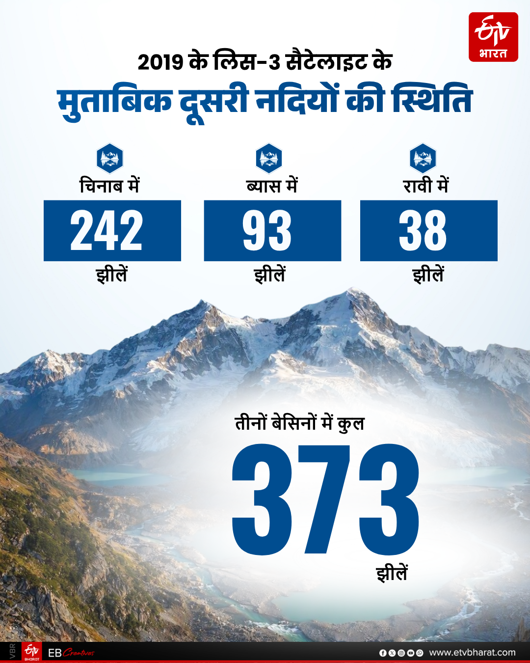हिमाचल के तीन नदी बेसिनों की स्थिति