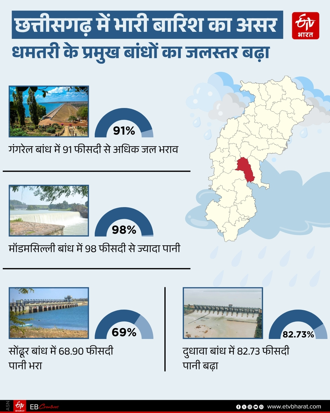 HEAVY RAINFALL IN CHHATTISGARH