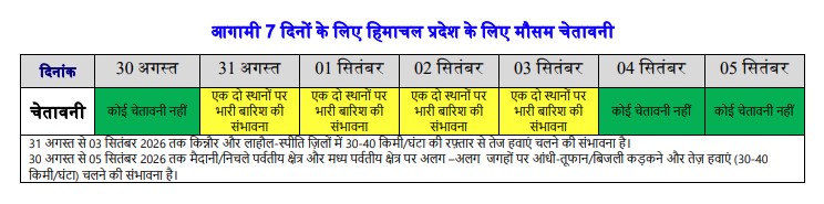 Yellow Alert For Heavy Rain in Himachal