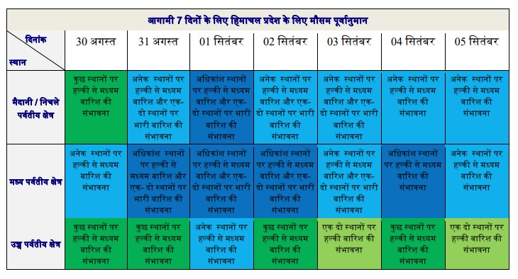 Yellow Alert For Heavy Rain in Himachal