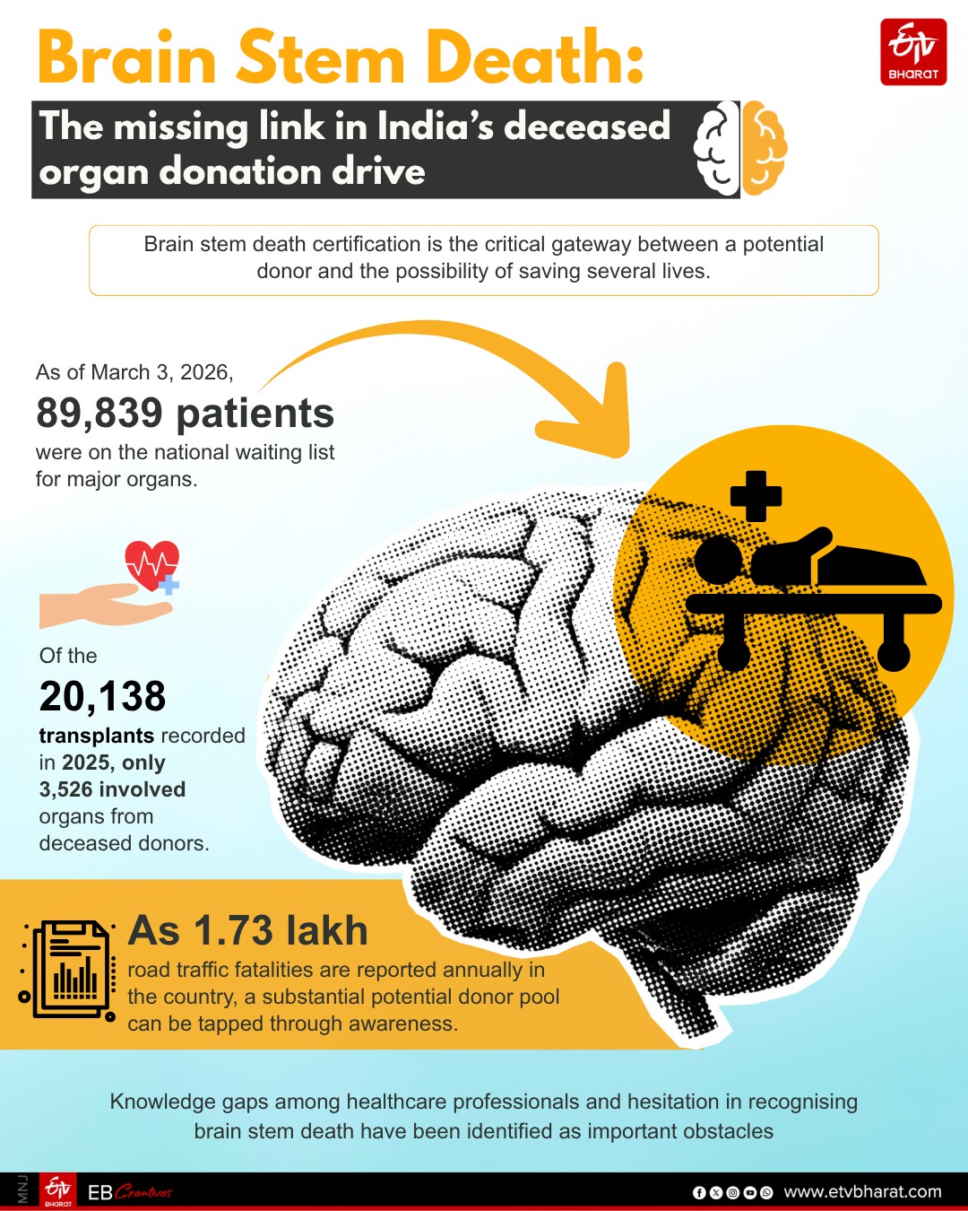 Brain Stem Death: The Missing Link In India's Deceased Organ Donation Drive