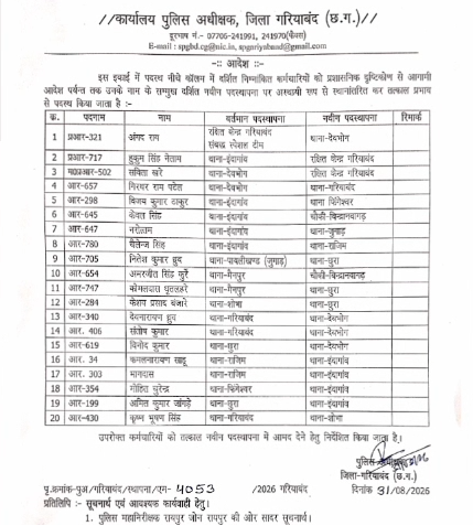 Chhattisgarh Police Transfer: धमतरी में 38 आरक्षकों का ट्रांसफर, गरियाबंद में 20 पुलिसकर्मियों को नई पदस्थापना 3 police transfer list gariaband