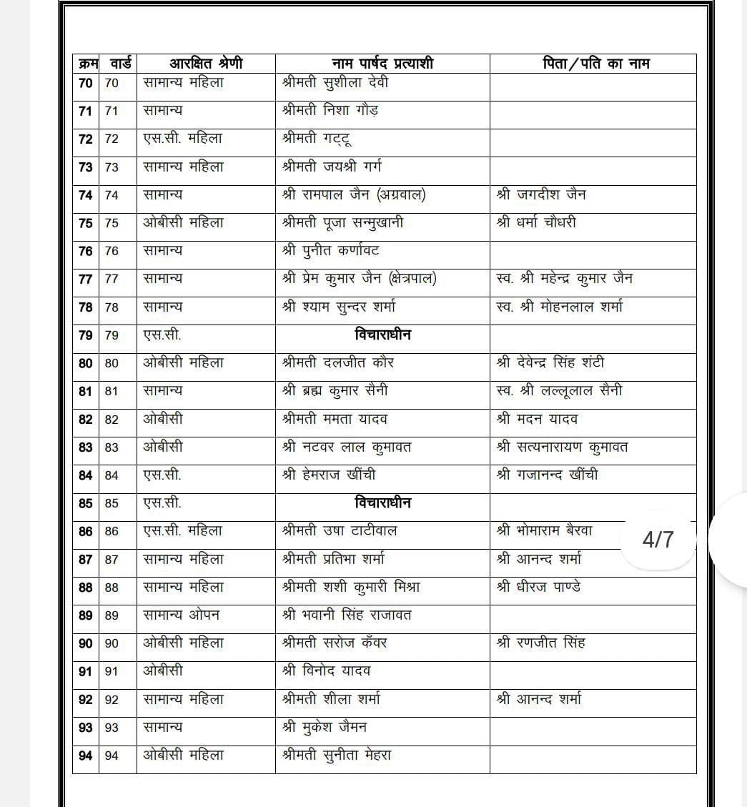BJP ने प्रत्याशियों की लिस्ट जारी की