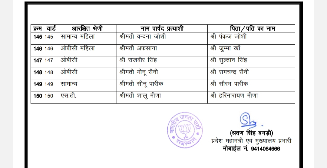 BJP ने प्रत्याशियों की लिस्ट जारी की