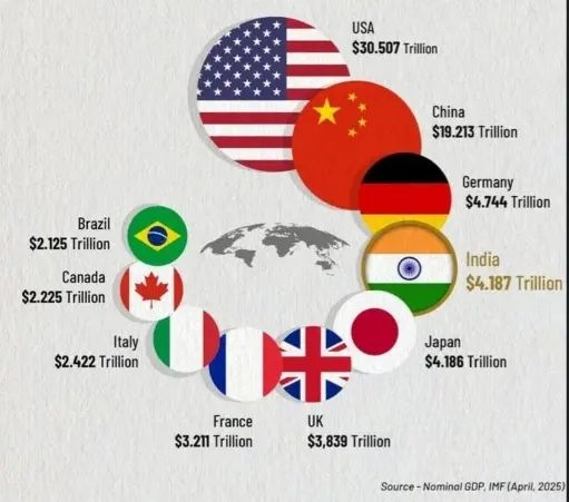 INDIA WORLDS FOURTH LARGEST ECONOMY  WORLDS FOURTH LARGEST ECONOMY  INDIAN GDP  INDIA ECONOMY