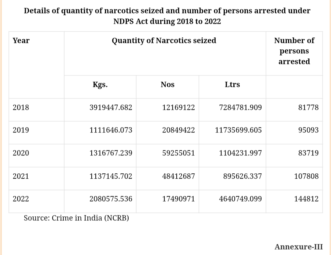 Action against drugs