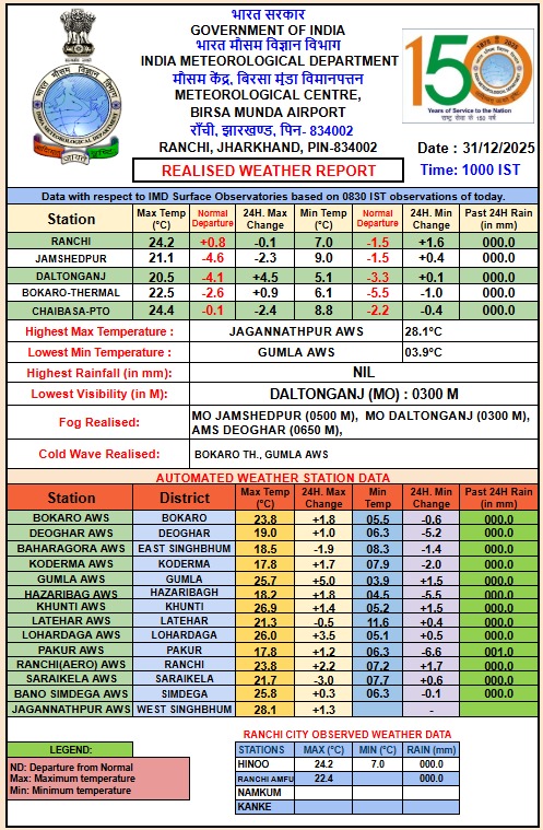 Weather Report Jharkhand