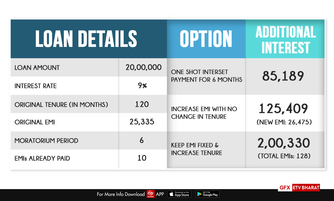 The effect of opting for a six-month moratorium and additional interest payments under different options.