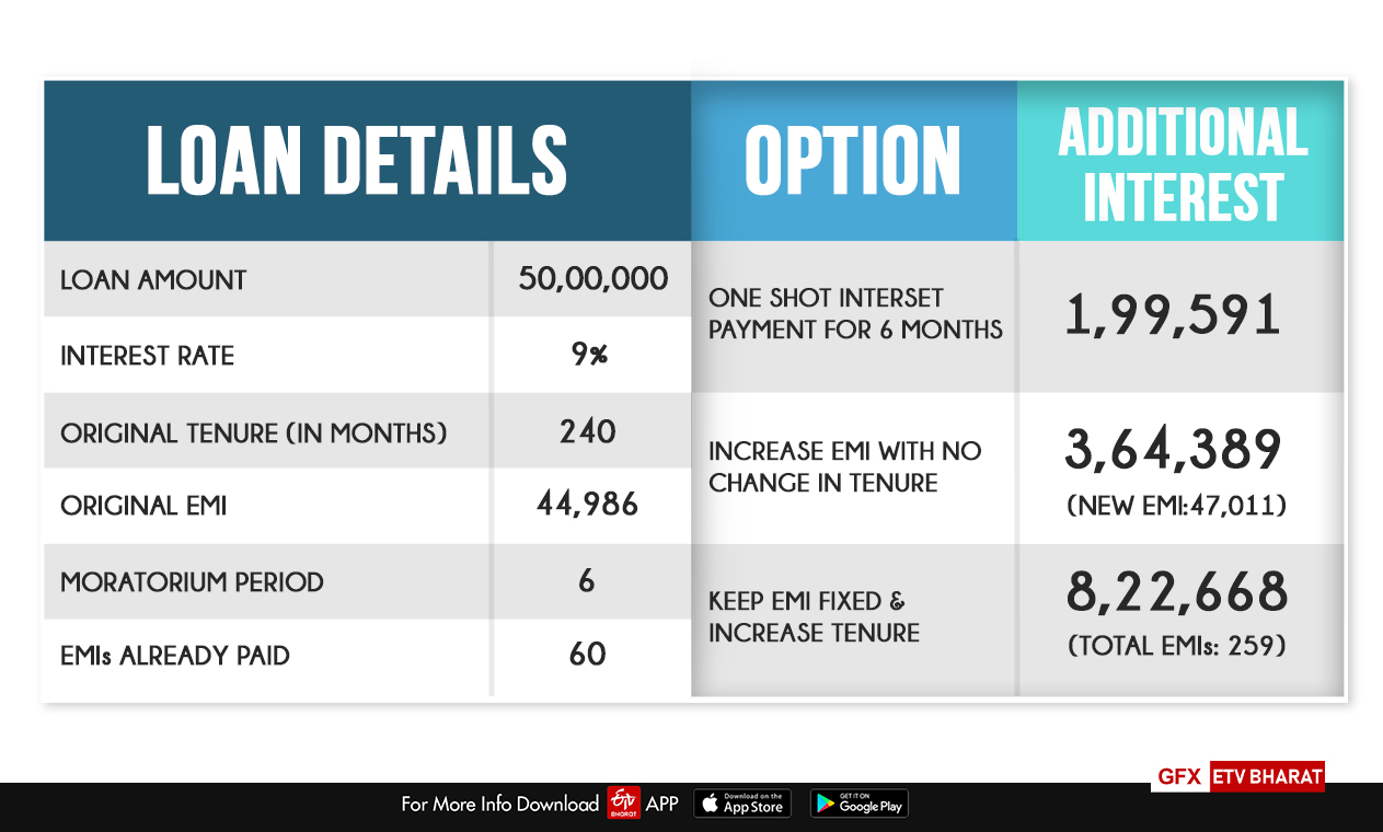 The effect of opting for a six-month moratorium and additional interest payments under different options.