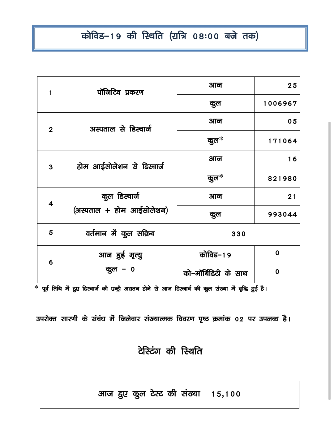 chhattisgarh corona news today december 2021