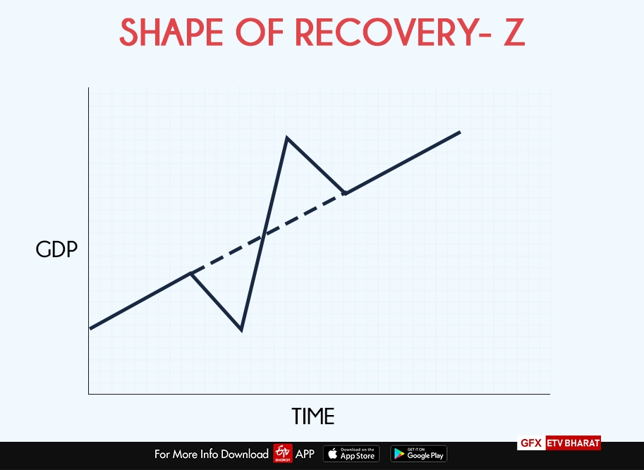 U, V, W, L, Z or swoosh? Various shapes of economic recovery explained